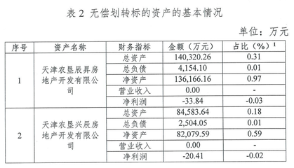泰達控股無償劃轉兩家地產公司予天津市國資委，聚焦非居住房地產租賃業(yè)務